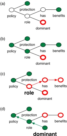 Figure 1: Dependency parse example. A dependencyparse (top) is used to generate a syntactic relatednesstrie for all possible targets of a sentiment-bearingexpression