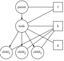 Figure 3: Graphical model of SRT factors