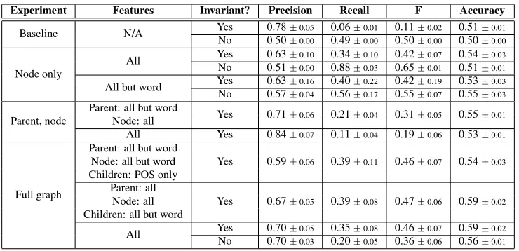 Table 1: Performance using different feature combinations, including some without enforcing the invariant.Mean averages and standard deviation for 10 runs.