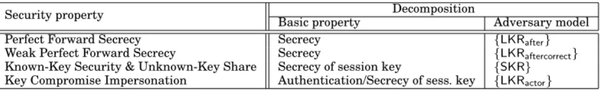 Table I. Decomposing security properties