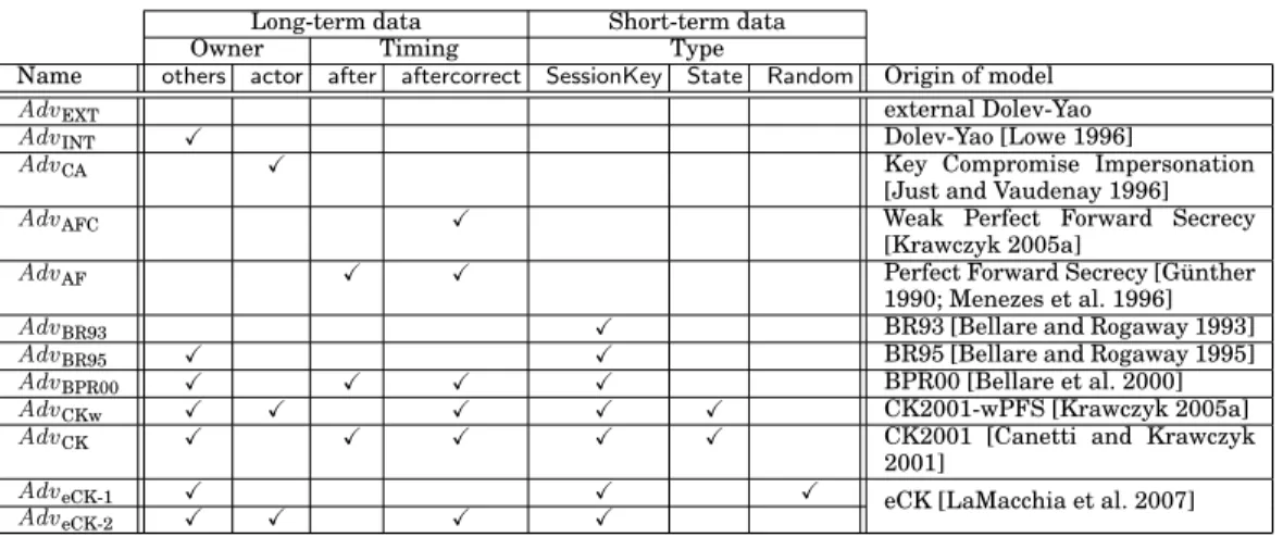 Table II. Mapping adversary-compromise models from the literature