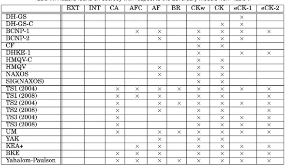 Table III. Attacks found on secrecy with respect to the adversary models from Table II