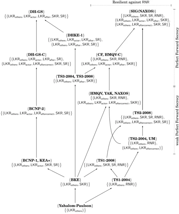 Fig. 11. Protocol-security hierarchy for secrecy of the 21 protocols from Table III with respect to all 96 adversary models.