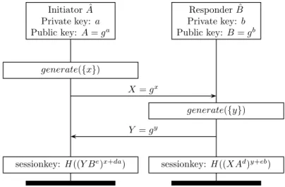 Fig. 1. Simplified presentation of the HMQV protocol, where d = ¯ H (X, ˆ B) and e = ¯ H (Y, ˆ A).