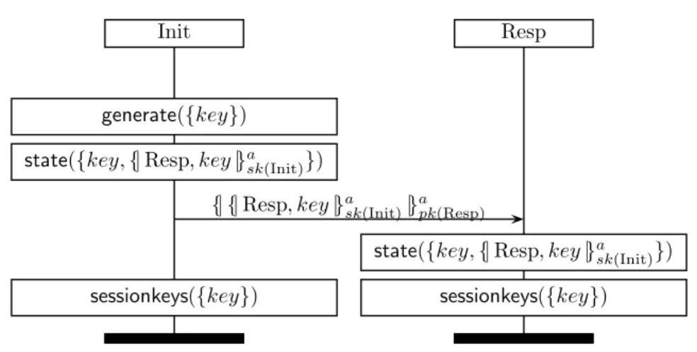Fig. 2. Message sequence chart depicting the protocol SP from Example 3.3.