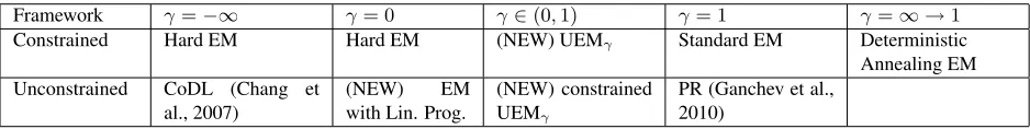 Table 1: Summary of different UEM algorithms. The entries marked with “(NEW)” have not been proposed before.Eq