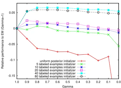 Figure 1: POS Experiments showing the relation betweeninitial model parameters andsensitive to the initialization point and EM ( γ 