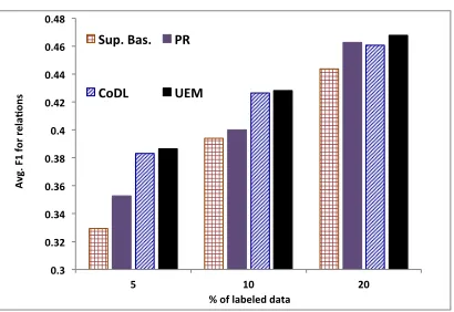 Figure 2: Average F1 for relation prediction for varyingsizes of labeled data comparing the supervised baseline,PR, CoDL, and UEM