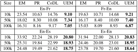 Table 2:AER (Alignment Error Rate) comparisonsfor French-English (above) and Spanish-English (below)alignment for various data sizes