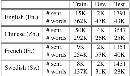 Table 1: Training and test data statistics.