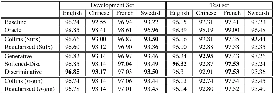 Figure 1: Tagging accuracy with hyperparameters τand λon English development data set.