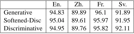 Table 3: Accuracies without combining with Viterbi de-coding score.