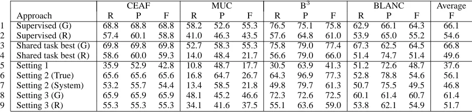 Table 4: Results for Italian