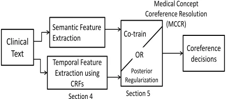 Figure 1: MCCR pipeline: Extract semantic and tempo-ral features from clinical text to train MaxEnt classiﬁersfor medical concept coreference resolution using 1) Co-training or 2) Posterior Regularization