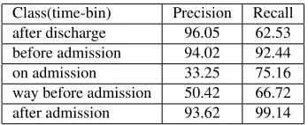 Table 3: Supervised learning for MCCR.