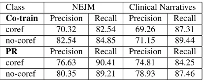Table 4: Co-training and posterior regularization (PR) forMCCR using semantic and temporal feature sets.