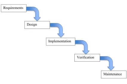 Figure 2.1. The Waterfall Model 
