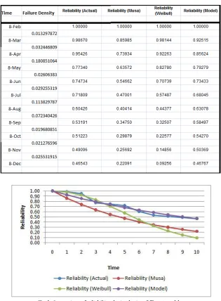 Fig 1. Comparison of reliability obtained using different models  