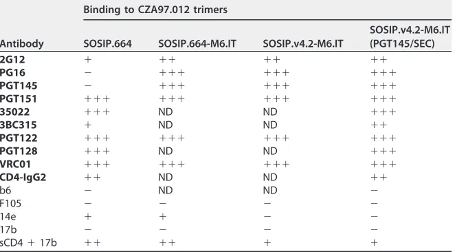 FIG 4 The CZA97.012 SOSIP.664-M6.IT construct forms trimers efﬁciently. (A) The indicated CZA97.012SOSIP constructs (all containing a C-terminal His tag) were transiently expressed in 293F cells