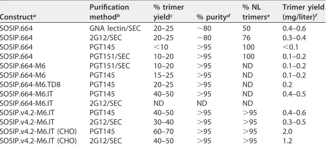 TABLE 1 Properties of CZA97.012 SOSIP trimer variants