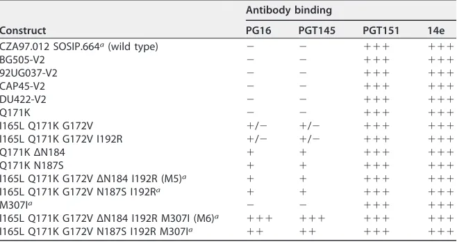 TABLE 2 Antigenicity of unpuriﬁed CZA97.012 Env variants in ELISAb