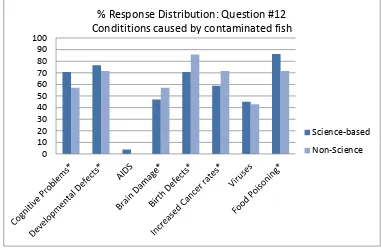 Figure 10: Percent response of science-based students and non-science based students for conditions caused by 