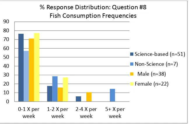 Figure 12: Percent response distribution of fish consumption frequencies by group.  