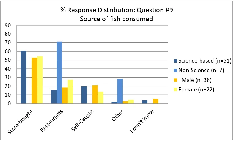 Figure 13: Percent response distribution of the source of the fish consumed by respondents by group