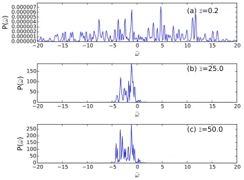 Fig. 8: Snapshots of the spatio-temporal evolution of the classical regime of SASE (ρ¯ = 5) when the electronbunch length Le = 20Lc.