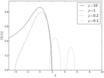Fig. 3: Graph of growth rate against detuning, δ, for different values of ¯ρ as calculated from Eq