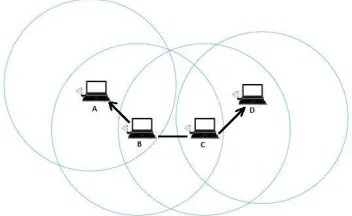 Fig. 2.2 Mobile Ad Hoc Network 