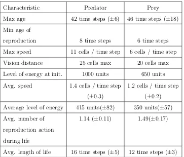 Table 3.1: Several physical and life history characteristics of individuals from 10
