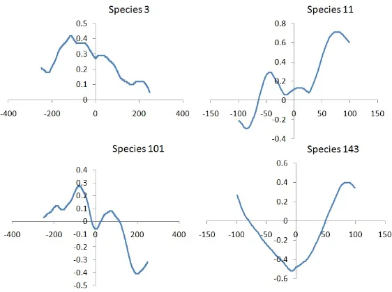 Figure 6.1: Diﬀerent prey species correlation values between entropy and ﬁtness.