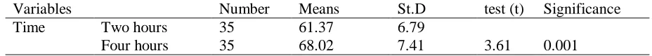 Table (3) showed that the means score was (61.37) and the standard deviation was (6.79) in favor of the (two  