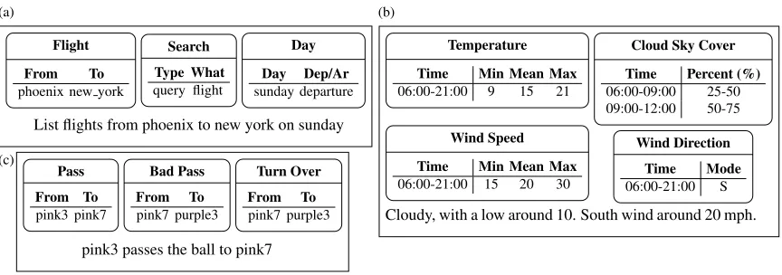 Figure 1: Input-output examples for (a) query generation in the air travel domain, (b) weather forecast generation, and(c) sportscasting.
