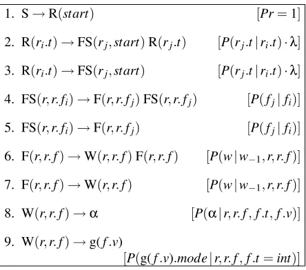 Table 1: Grammar rules and their weights shown insquare brackets.