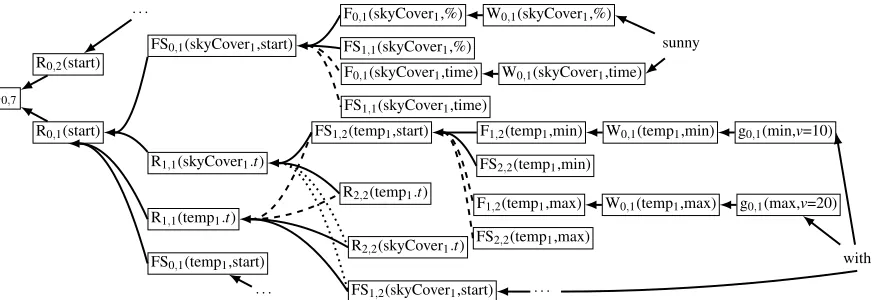 Figure 2: Partial hypergraph representation for the sentence “Sunny with a low around 30 .” For the sake of readability,we show a partial span on the ﬁrst two words without weights on the hyperarcs.