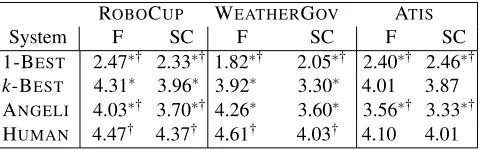 Table 4: Mean ratings for ﬂuency (F) and semantic cor-rectness (SC) on system output elicited by humans onROBOCUP, WEATHERGOV, and ATIS (∗: sig