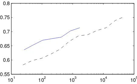 Figure 3: Learning curves for training on SMALL data(blue solid) and LARGE data (black dashed)
