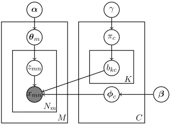 Figure 1: The graphical model for the SCTM.