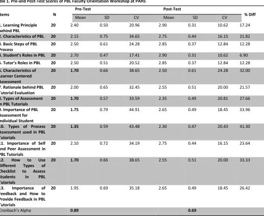 Table 2. Descriptive statistics of summated pre- and post-test scores, PAHS, 2010 