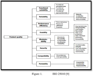 Figure 1.  ISO 25010 [9] 