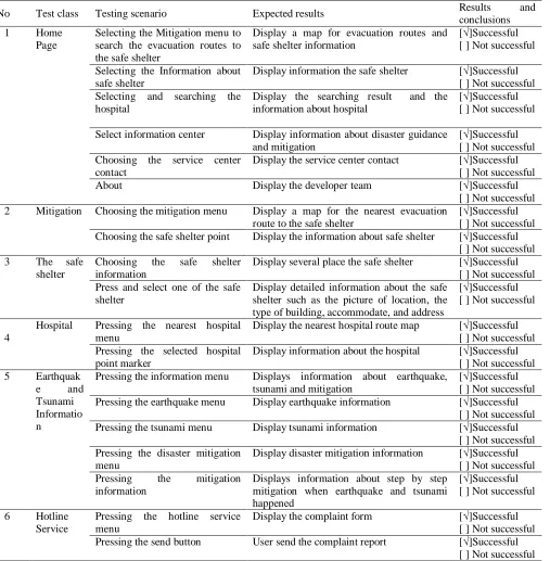 Table II: Functional Suitability Test Results 