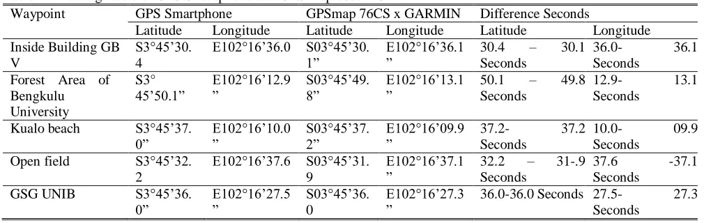 Table VI: Testing Table of GPS Smartphone and GPS map 76cs x GARMIN  Waypoint GPS Smartphone GPSmap 76CS x GARMIN 