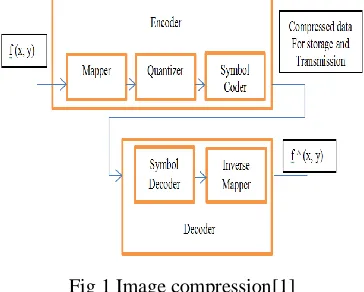 Fig 1 Image compression[1] 
