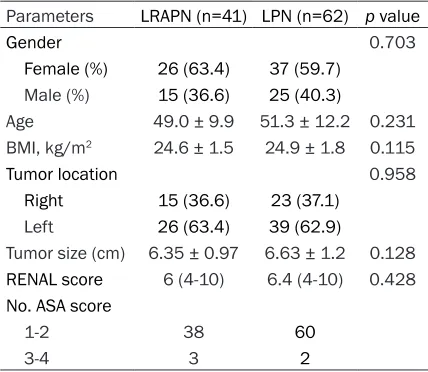 Table 1. Baseline characteristics of patients in LRAPN group and LPN group