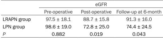 Table 2. Perioperative characteristics of patients in LRAPN group and LPN group