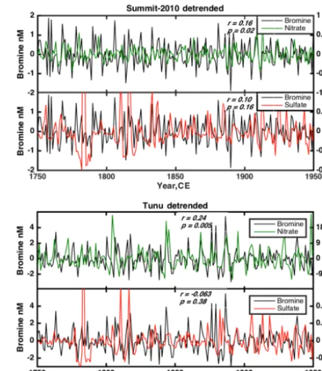 Figure 9. High-frequency comparison between the annual bromine,sidered. At both sites there is a close relationship between the vari-ability in the nitrate and bromine due to their intimate relationshipduring emission from the sea ice, transport and deposi