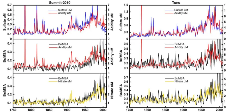 Figure 4. Comparison between the measured total sulfur (shown as sulfate) and acidity records from each ice core (top panels)