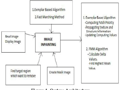 Figure 1. System Architecture  